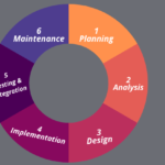 Importance of Testing in Software Development Life Cycle