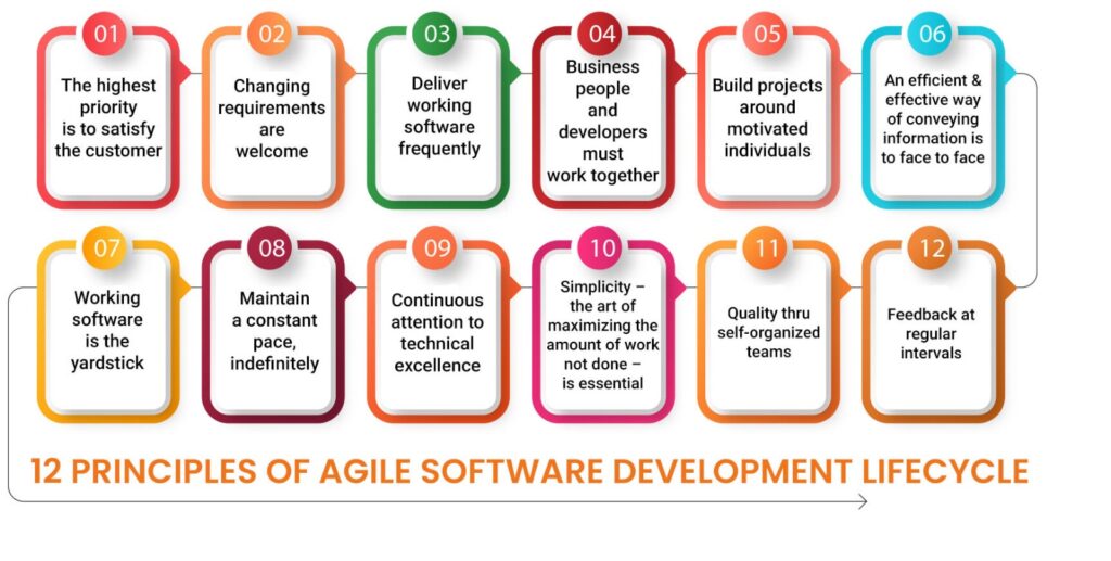 Principles of agile project life cycle