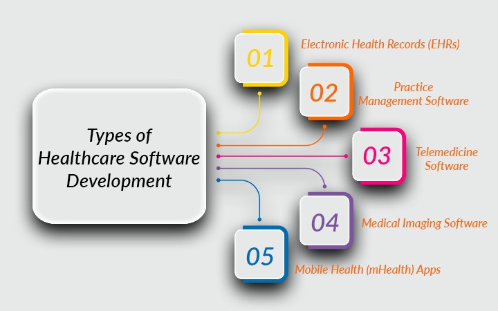 software development in healthcare - motivity labs