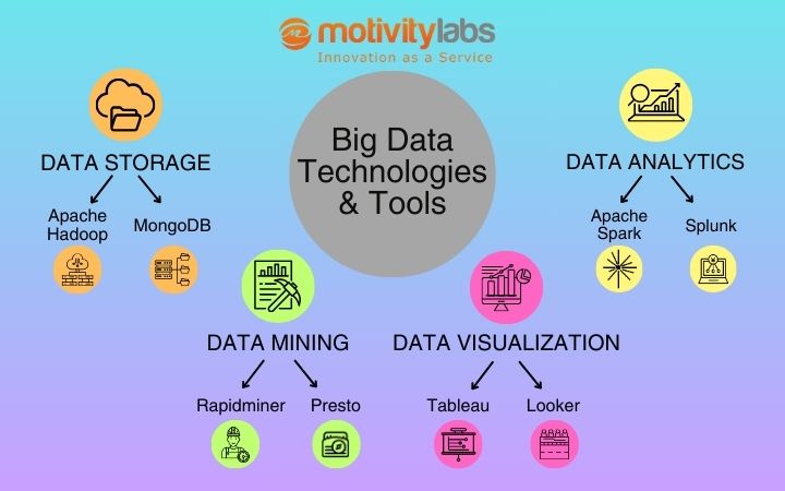 Big Data Tools & Technologies