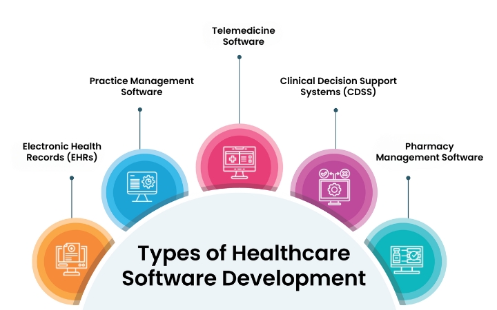 healthcare software development services company
